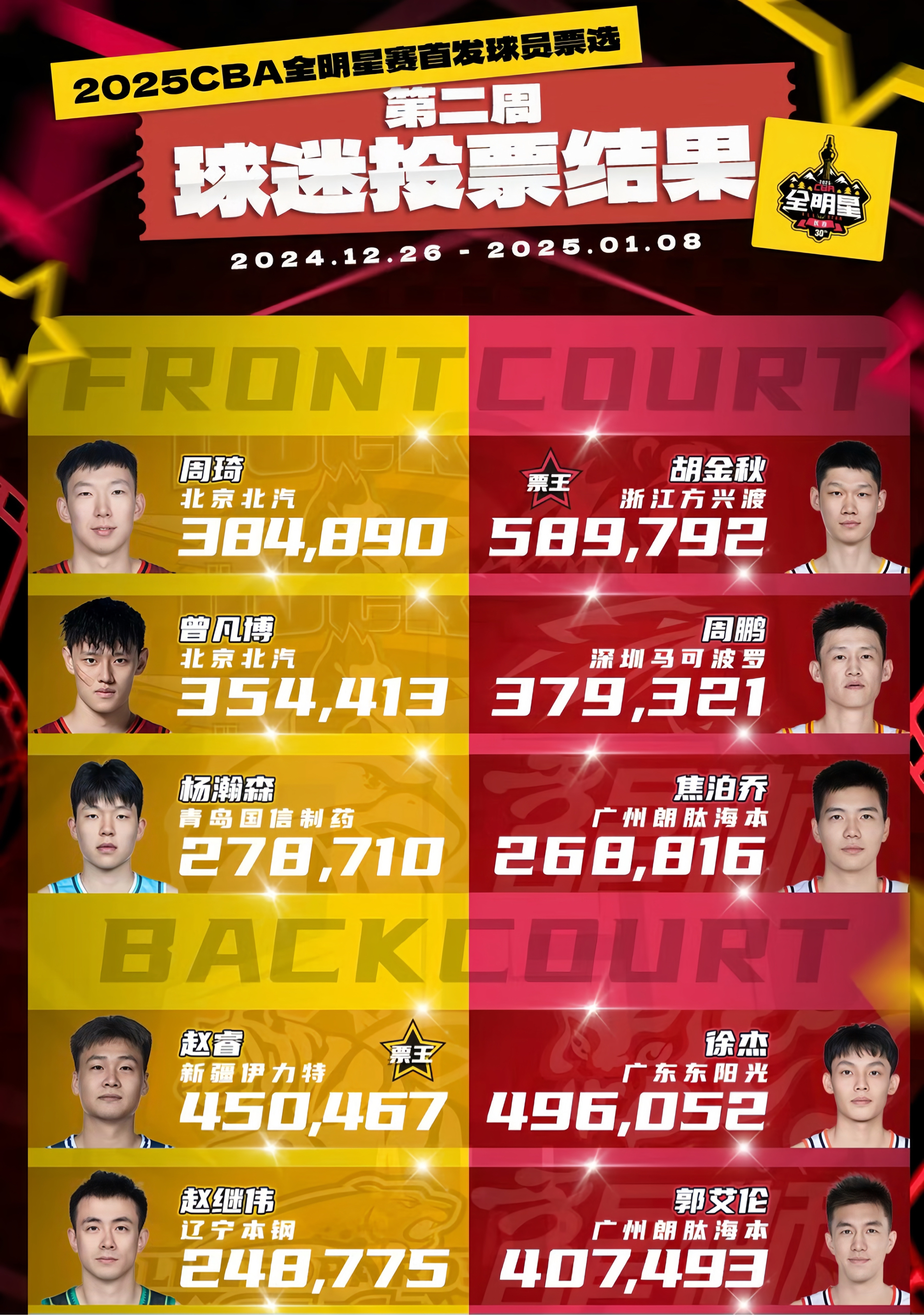 九游欢乐平台：CBA全明星赛投票启动，谁将成为人气之王？的简单介绍