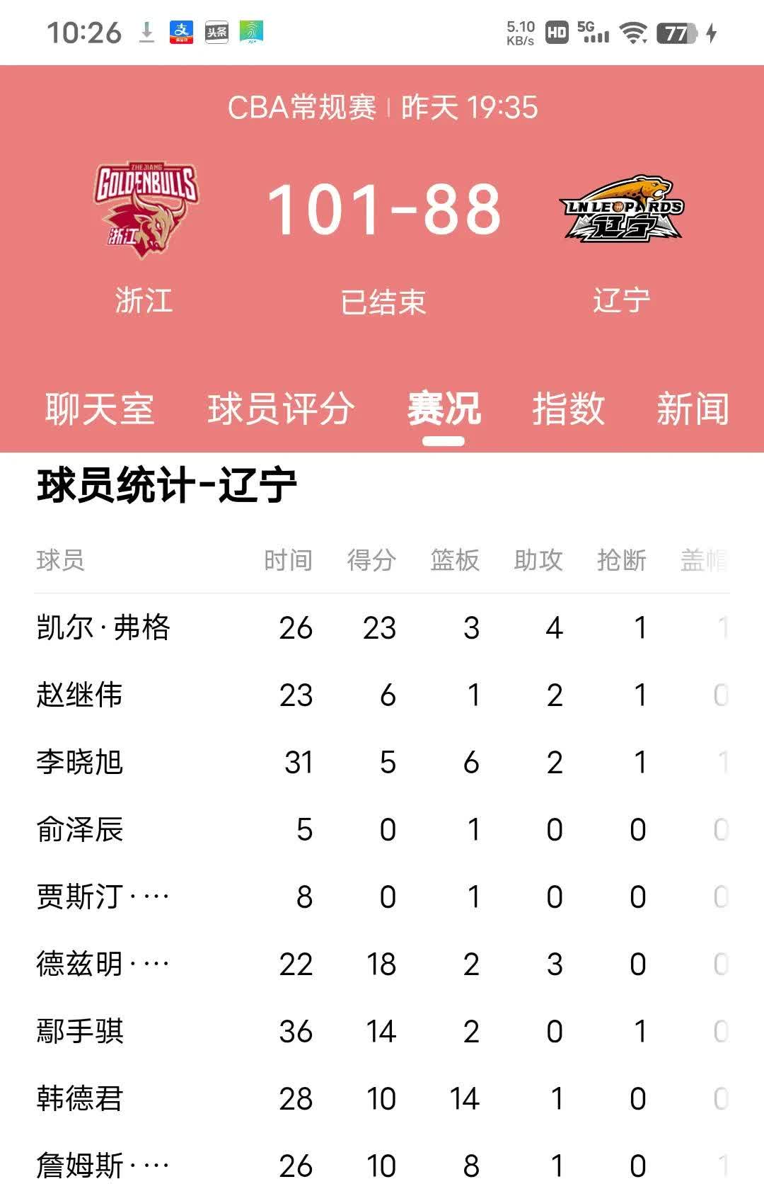 包含九游欢乐平台：CBA球员转会截止，各队阵容尘埃落定的词条